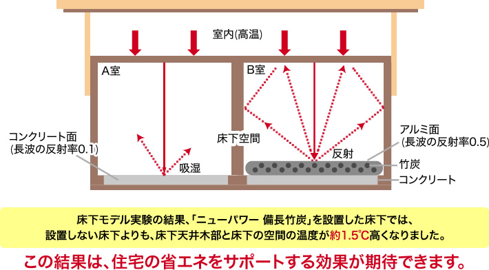 床下モデル実験の結果、「ニューパワー 備長竹炭」を設置した床下では、設置しない床下よりも、床下天井木部と床下の空間の温度が約1.5℃高くなりました。