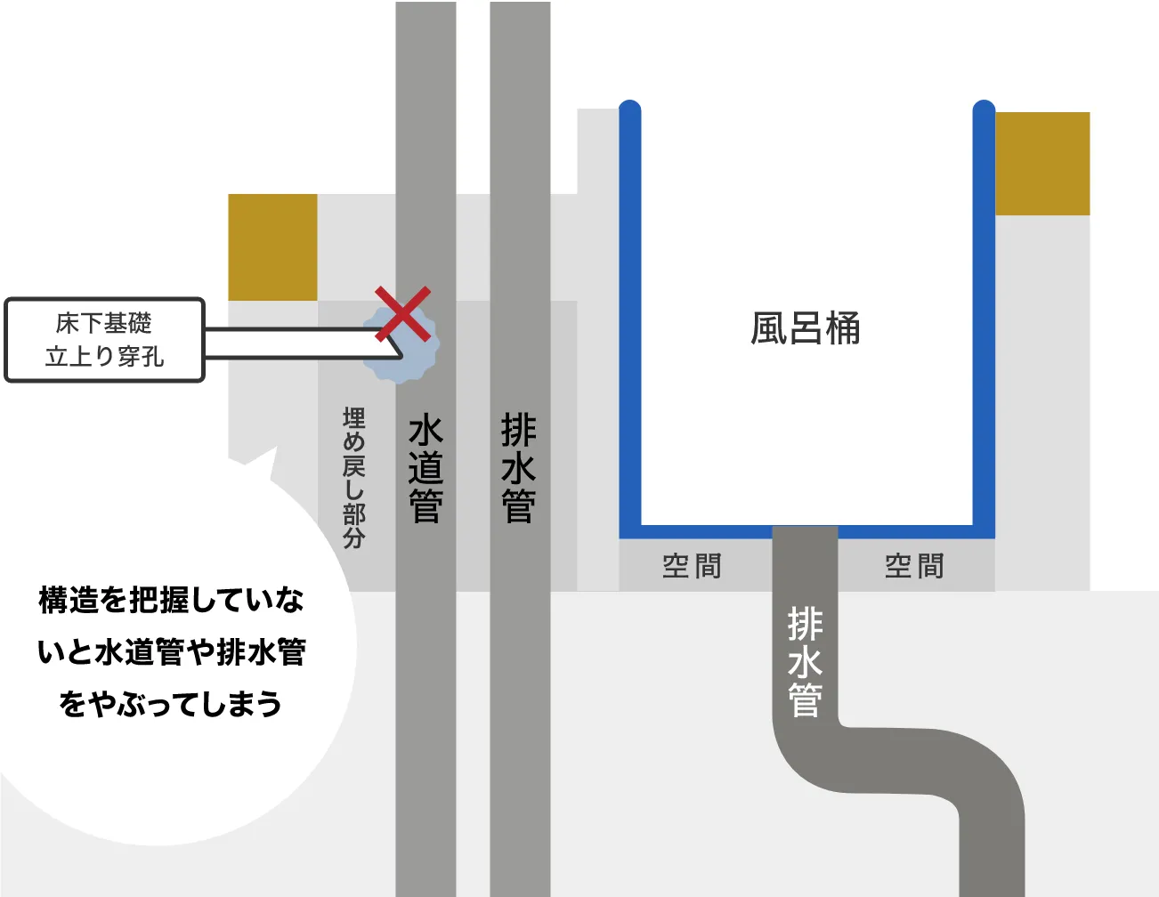 構造を把握していないと水道管や排水管を破ってしまう